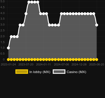Количество казино, в которых можно найти Heart’s Desire. Рынок: Украина