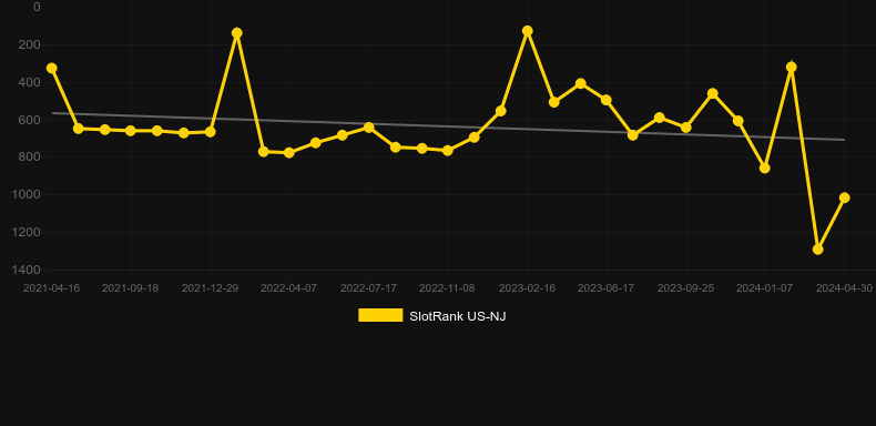 Hearts and Horns. Graph of game SlotRank