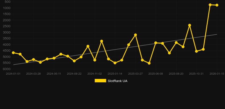 Heat Hit Hold ‘n’ Link. Graph of game SlotRank