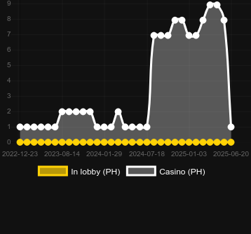 Количество казино, в которых можно найти Heating Fruits. Рынок: Украина