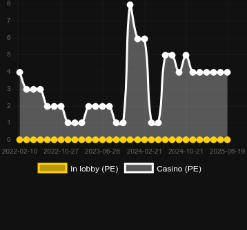 Количество казино, в которых можно найти Heist (Betsoft). Рынок: Украина