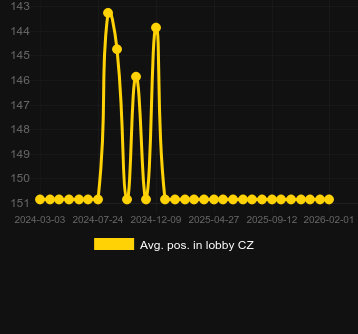 Μέσος όρος Τοποθέτηση στο λόμπι για Heist for the Golden Nuggets. Αγορά: Ελλάδα