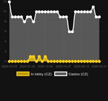 Ποσότητα καζίνο στα οποία μπορείτε να βρείτε Heist for the Golden Nuggets. Αγορά: Ελλάδα