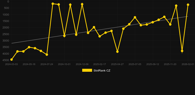 Heist for the Golden Nuggets. Γράφημα του παιχνιδιού SlotRank