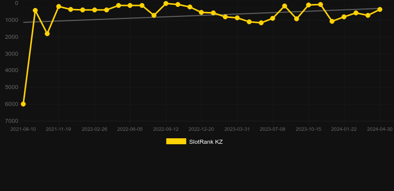 Hell Hot 20. Graph of game SlotRank