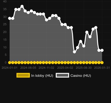 Numero dei casinò in cui puoi trovare Hellfire. Mercato: Italia
