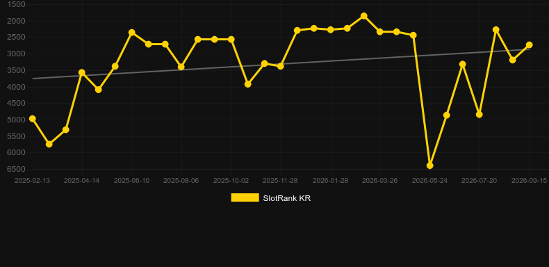 Hello Win!. Grafico del gioco SlotRank