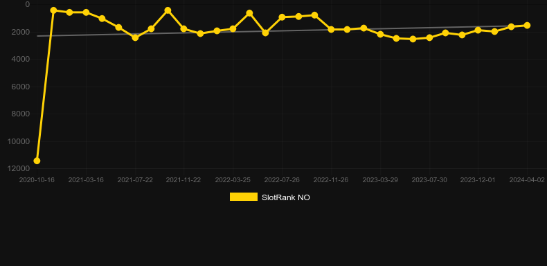 Helloween (Play'n Go). Graph of game SlotRank
