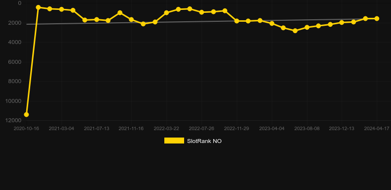 Helloween (Play'n Go). Graph of game SlotRank