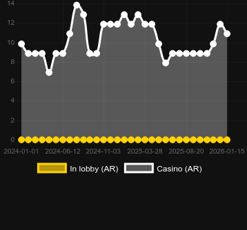 Antal casinon där du kan hitta Hellvis Wild. Marknad: Sverige