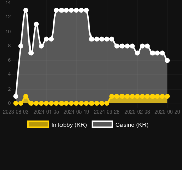 Количество казино, в которых можно найти Here Kitty Kitty. Рынок: Украина