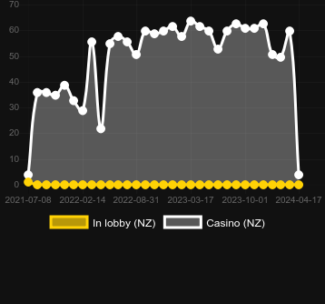 Quantity of casinos where you can find Hero Clash. Market: New Zealand