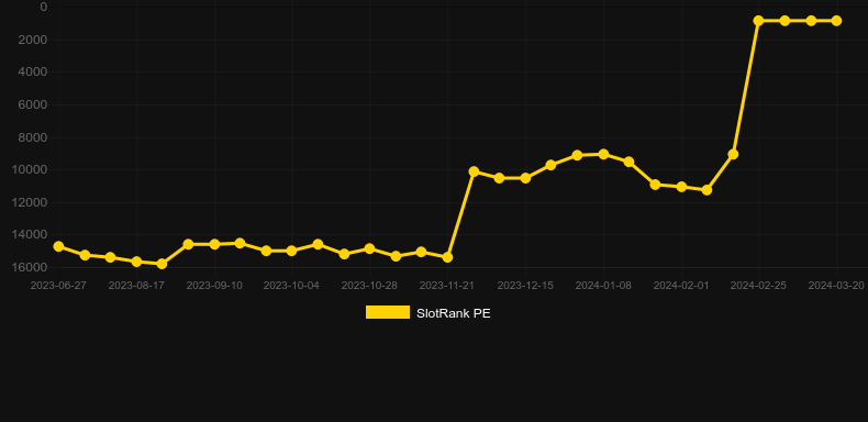 HiLo (Spribe). Graph of game SlotRank