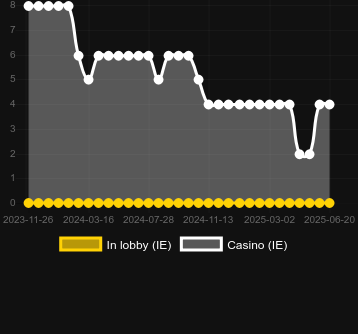 Количество казино, в которых можно найти HiLo (Upgaming). Рынок: Украина