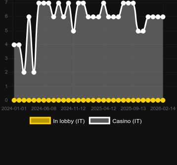 Antal casinon där du kan hitta Hidden. Marknad: Sverige