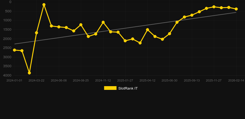 Hidden. Graf över spelet SlotRank