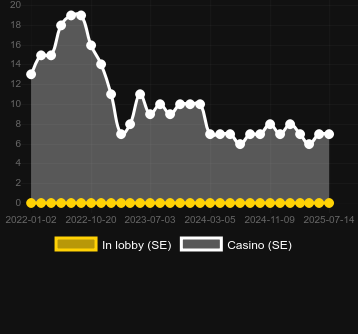 Количество казино, в которых можно найти High Card Flush. Рынок: Украина