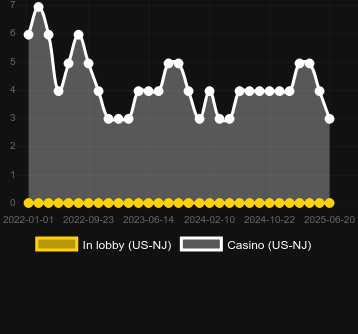 Количество казино, в которых можно найти High Voltage Blackout. Рынок: Украина