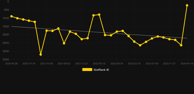 Highway to Hell Deluxe. Graph of game SlotRank