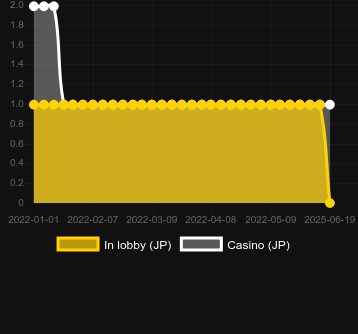 Количество казино, в которых можно найти Hillbillies. Рынок: Украина