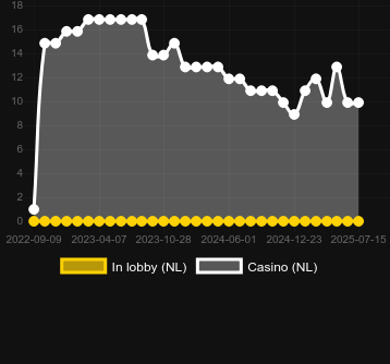 Количество казино, в которых можно найти Hillbilly Vegas. Рынок: Украина