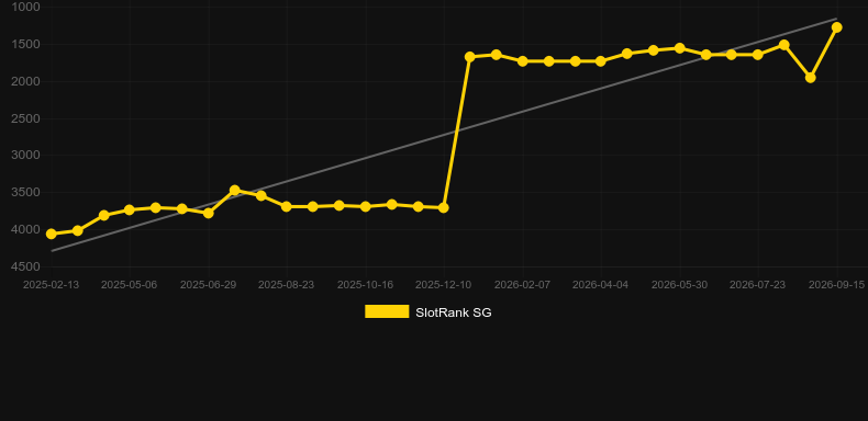 Hindi Roulette. Graph of game SlotRank