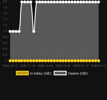 Numero dei casinò in cui puoi trovare Hip Hop Panda. Mercato: Italia