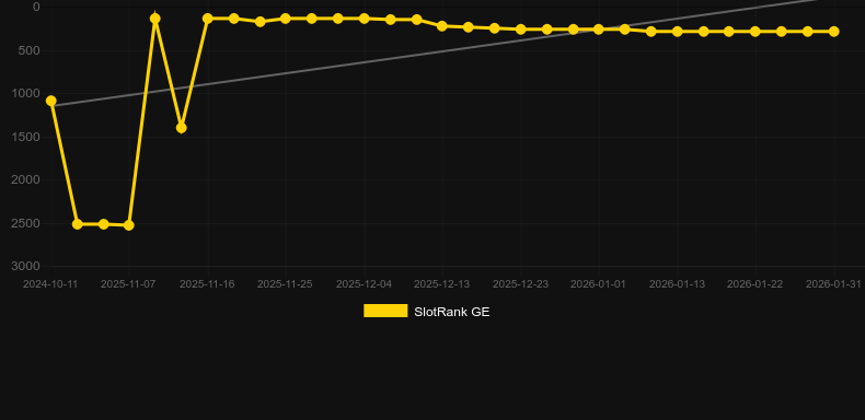 Hip Hop Panda. Grafico del gioco SlotRank