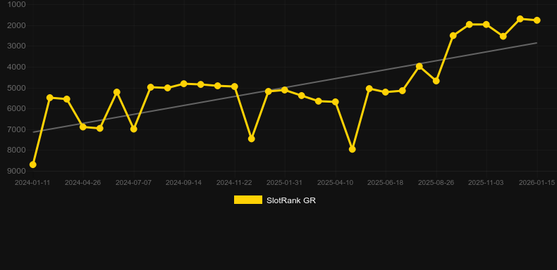 Hip Hop. Gráfico del juego SlotRank