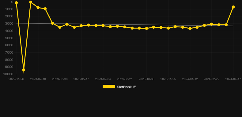 HipHopPop. Graph of game SlotRank