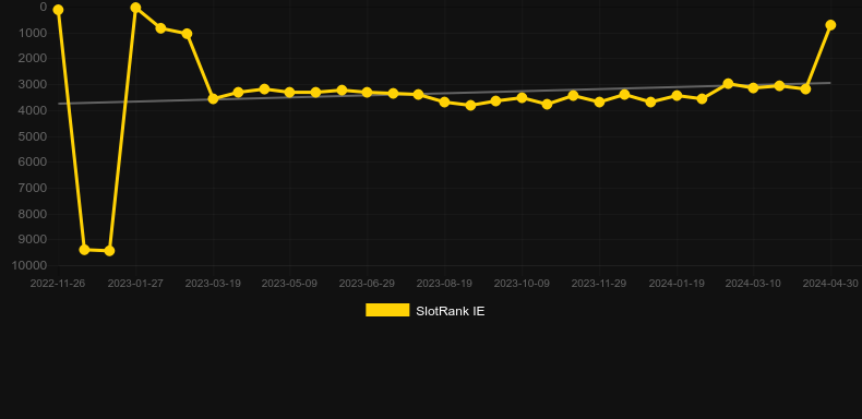 HipHopPop. Graph of game SlotRank
