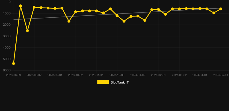 Hit Bar Gold. Graph of game SlotRank