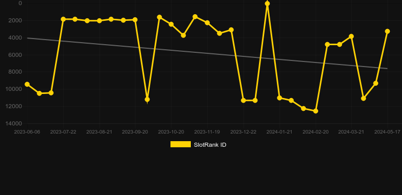 Hit Coins Hold and Spin. Graph of game SlotRank