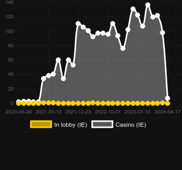 Кількість казино, де можна знайти Hit It Hard. Ринок: Україна