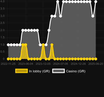 Количество казино, в которых можно найти Hit More Gold!. Рынок: Украина