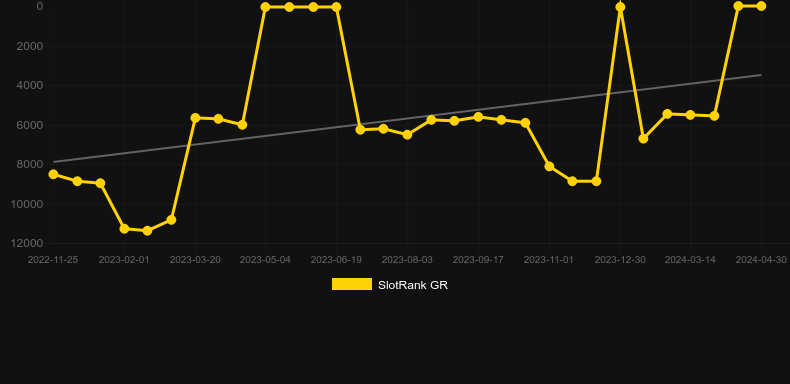 Hit More Gold!. Graph of game SlotRank