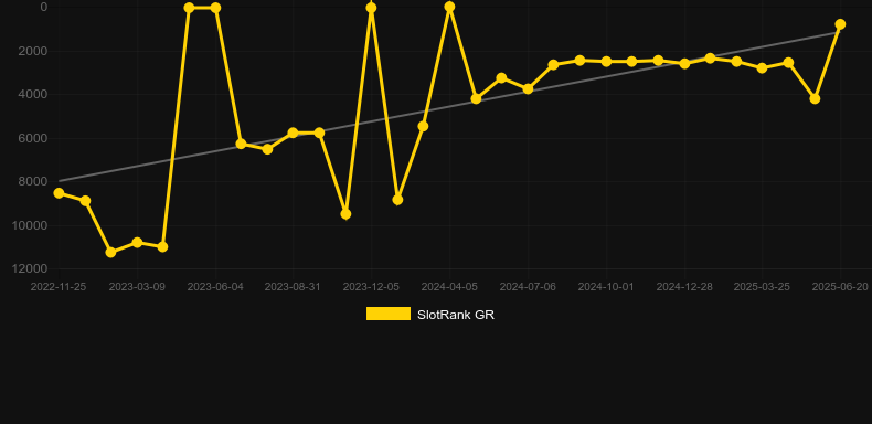 Hit More Gold!. График SlotRank