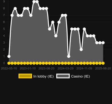 Количество казино, в которых можно найти Hit N Miss. Рынок: Украина