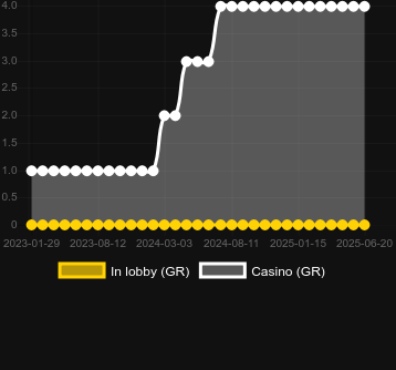 Количество казино, в которых можно найти Hit Saber. Рынок: Украина
