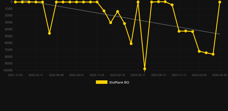 Hit The Hot. Graph of game SlotRank