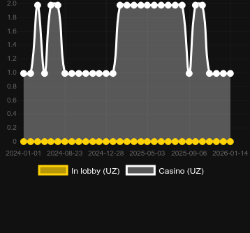 Quantité de casinos où vous pouvez trouver Hit in Vegas. Marché : Canada