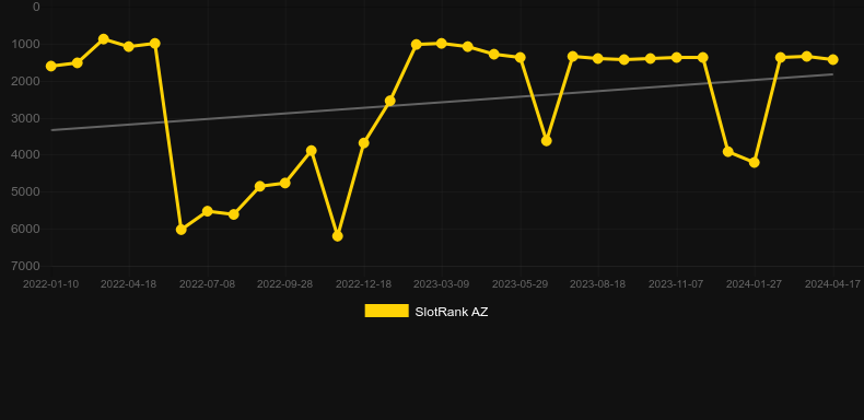 Hit in Vegas. Graph of game SlotRank