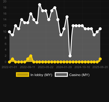 Количество казино, в которых можно найти Hit the Gold!. Рынок: Украина