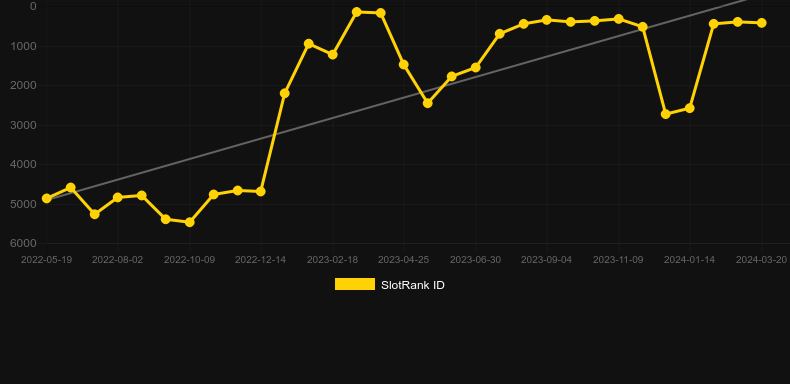 Hit the Gold!. Graph of game SlotRank