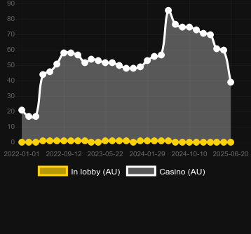 Количество казино, в которых можно найти Ho Ho Cash. Рынок: Украина