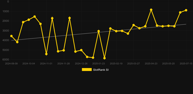 Ho Ho Hodl. График SlotRank