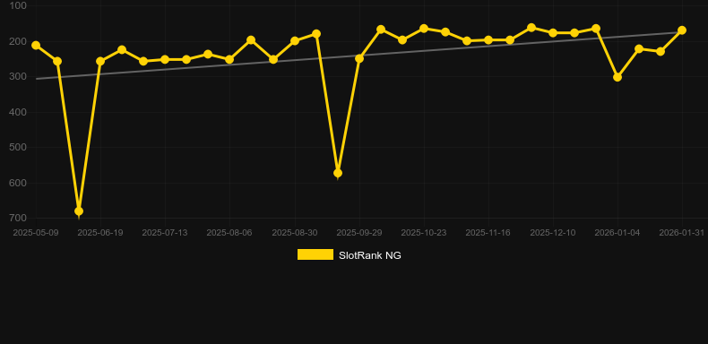 Hobo's Hoard. Γράφημα του παιχνιδιού SlotRank