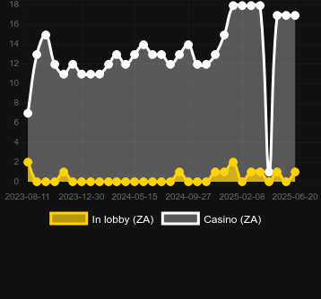 Количество казино, в которых можно найти Hold The Gold. Рынок: Украина