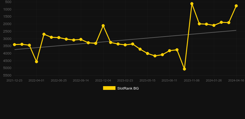 Hold The Safe. Graph of game SlotRank