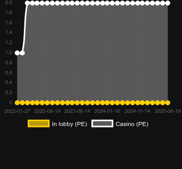 Количество казино, в которых можно найти Hold it Casino. Рынок: Украина